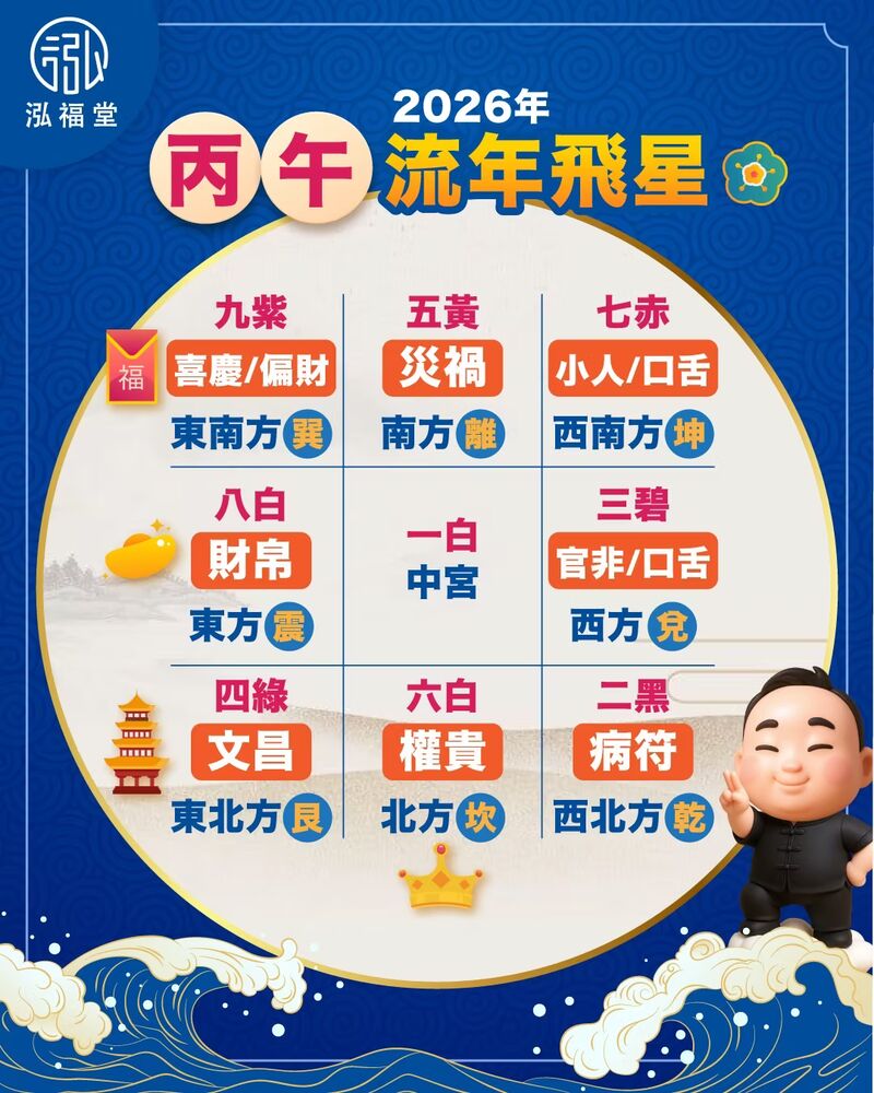 玄空飛星風水 2026流年飛星圖